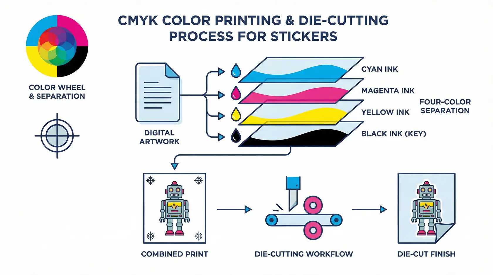 Диаграмма процесса печати CMYK, показывающая цветоделение и рабочий процесс высечки